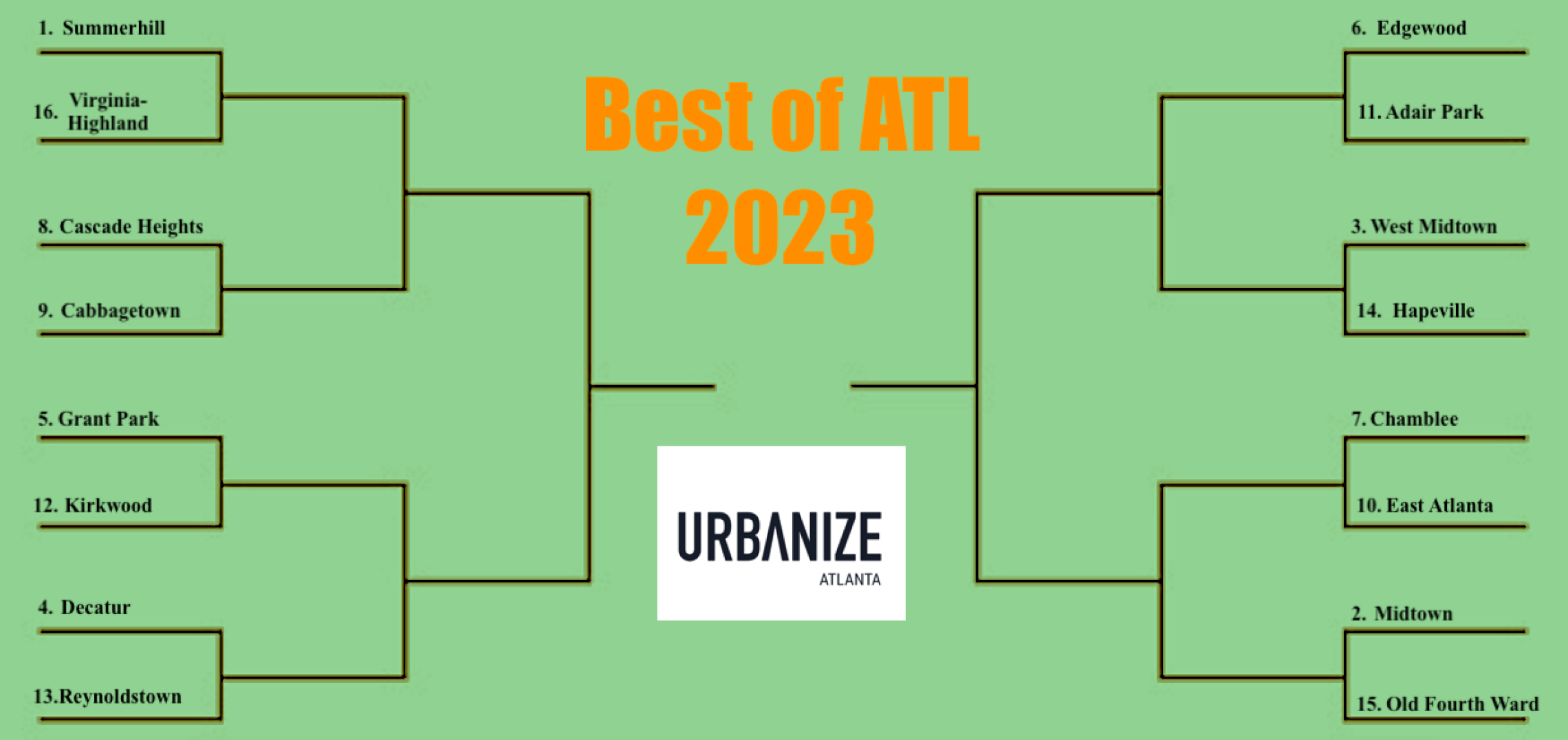 Bracket set to officially decide Best Atlanta Neighborhood of 2023